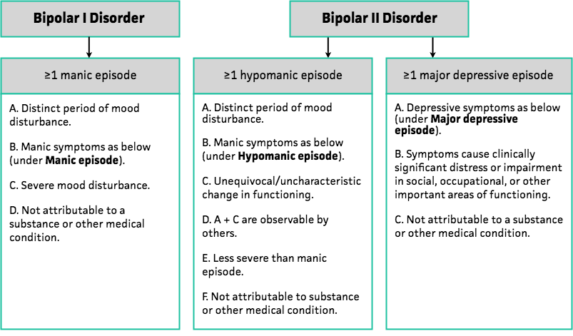 Dsm 5 Classification Of Bipolar Disorder