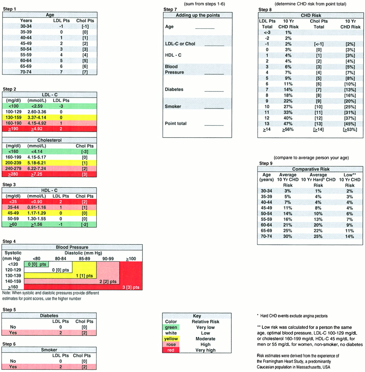 Framingham Coronary Heart Disease Risk Score MDCalc