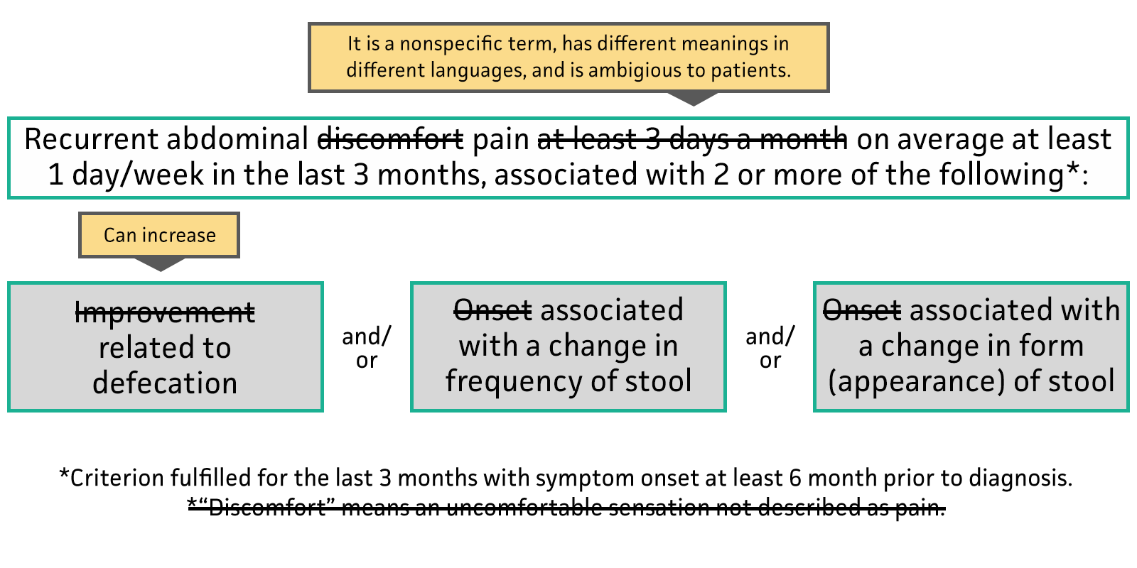 What is the criteria for rome iv, The Rome IV: Irritable bowel syndrome